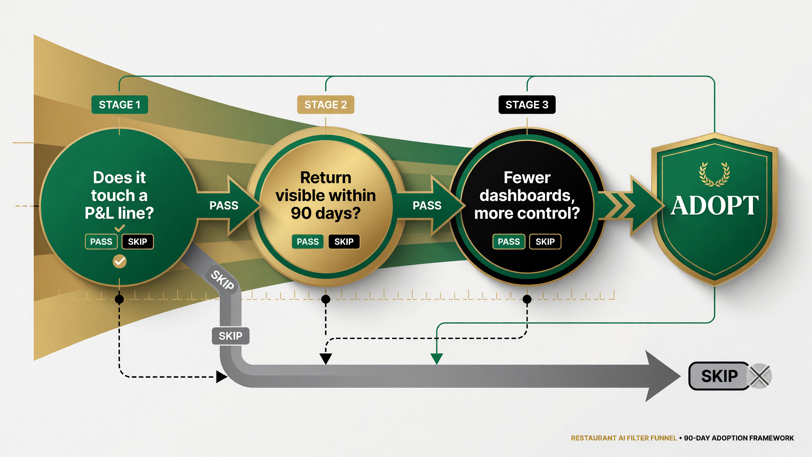 Three-filter funnel for buying restaurant AI: touches a P&L line, return within 90 days, fewer dashboards more control, leading to an ADOPT badge