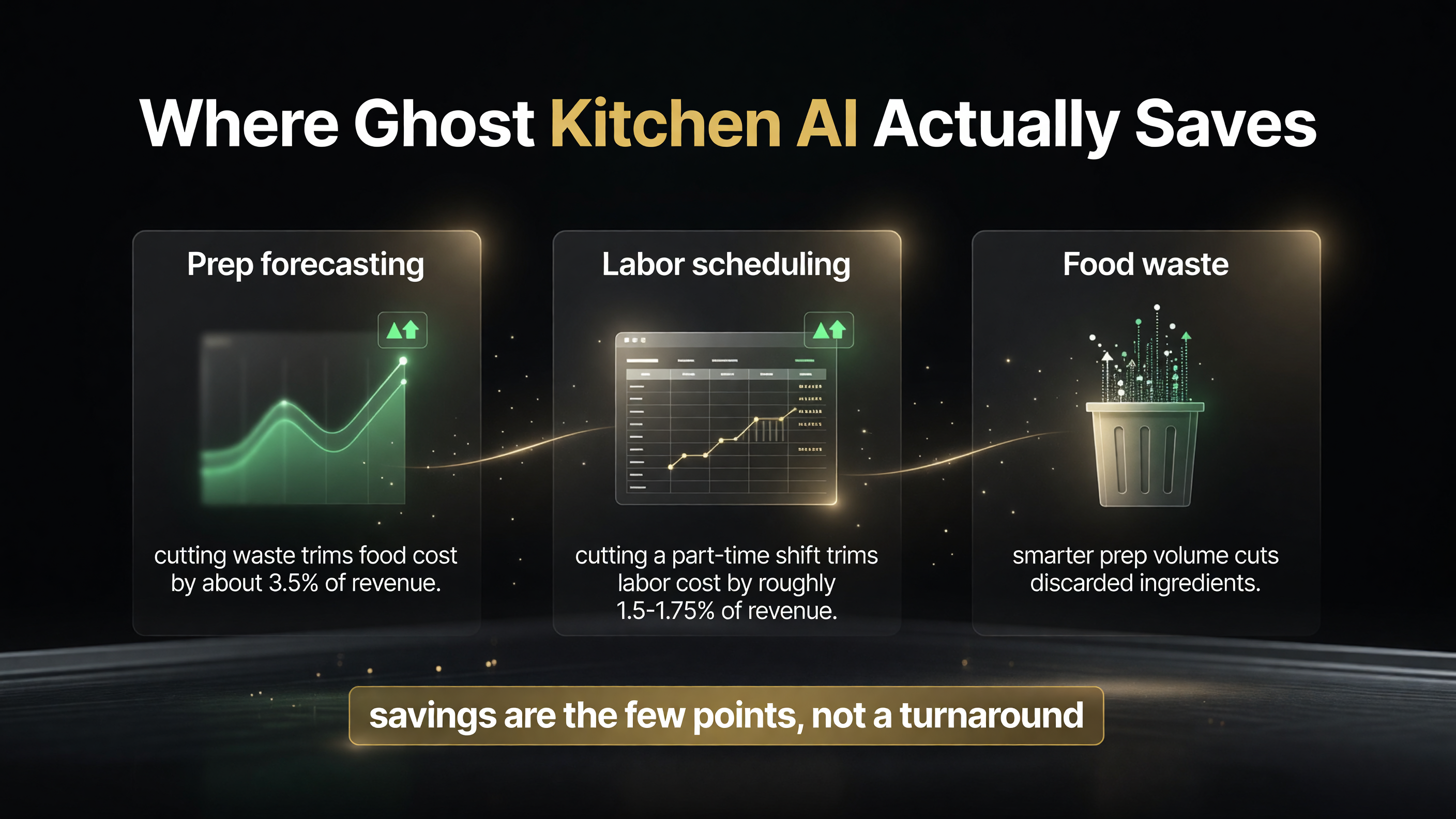 Three ways ghost kitchen AI software saves money: prep forecasting, labor scheduling, and food waste reduction