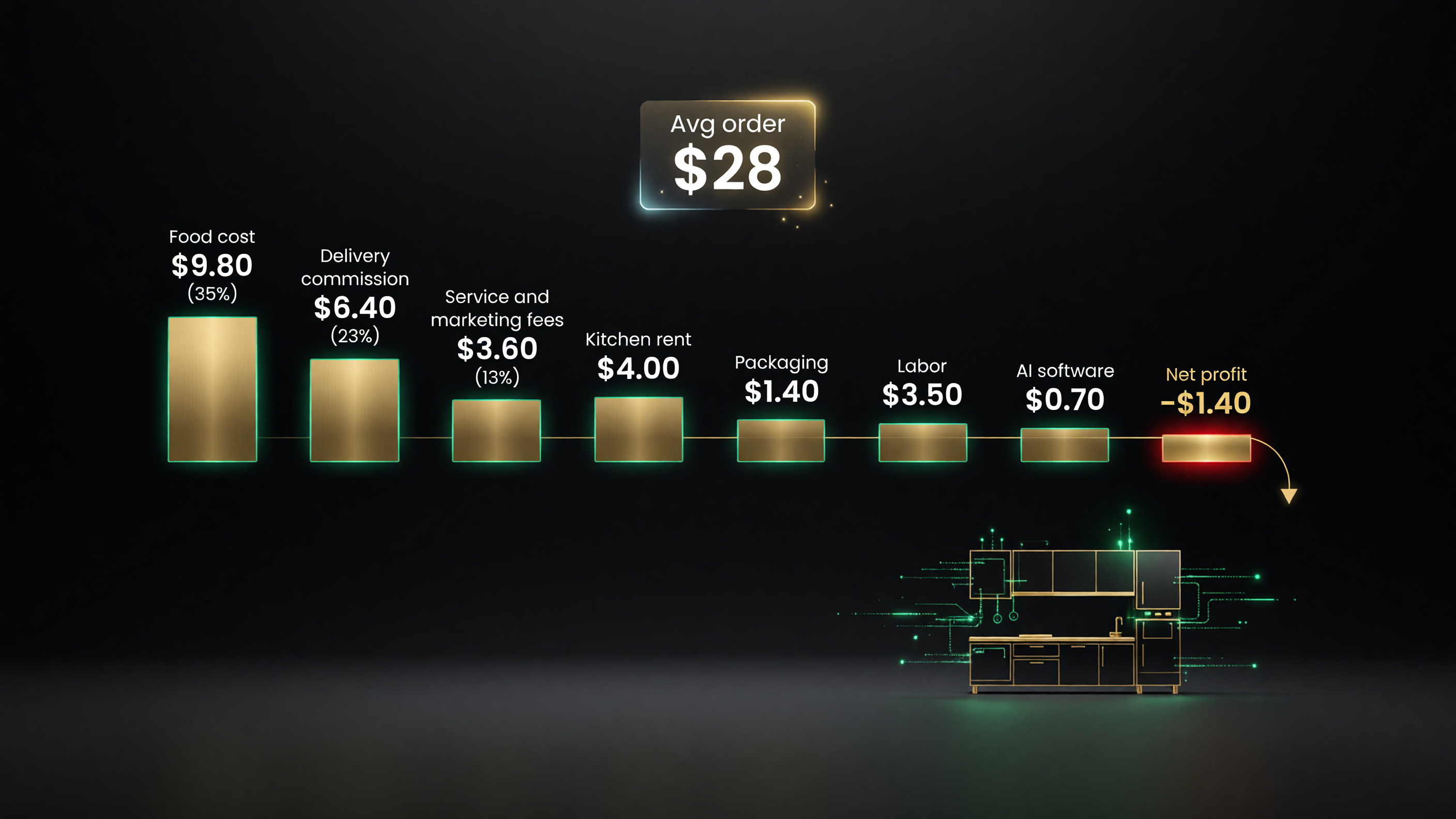 Ghost kitchen per-order cost breakdown waterfall chart