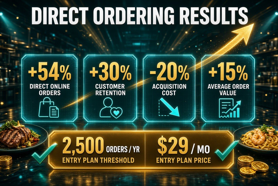 Infographic showing direct ordering results for restaurants: 54 percent more direct online orders, 30 percent higher retention, 20 percent lower acquisition cost and 15 percent higher average order value, with a 29 dollar entry plan for operators under 2500 orders a year