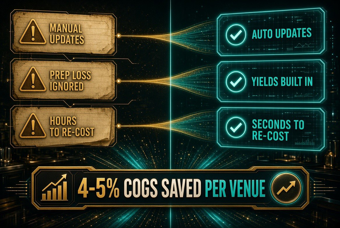 Comparison infographic showing the spreadsheet approach with manual updates, prep loss ignored and hours to re-cost, versus meez with auto updates, yields built in and seconds to re-cost, saving 4-5 percent COGS per venue