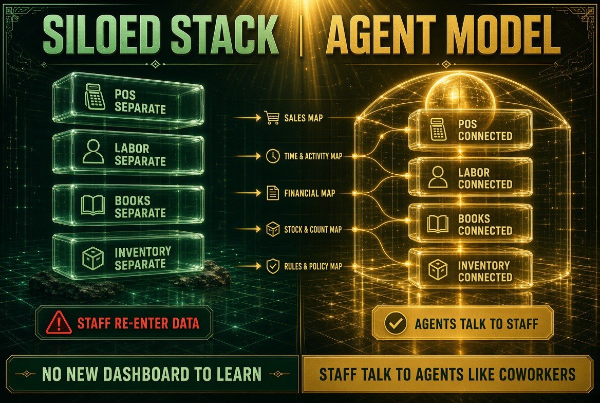 Siloed versus connected restaurant systems: POS, labor, books and inventory run as separate islands today, while Tandem agents connect the same systems so staff stop re-entering data