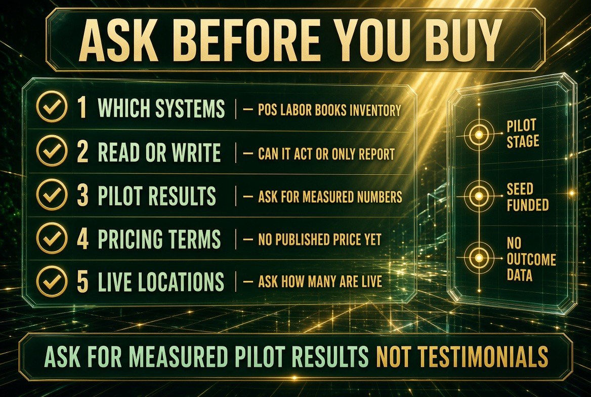 Five questions to ask a restaurant AI vendor before buying: which systems it reaches, whether it can act or only report, measured pilot results, pricing terms, and how many locations are live