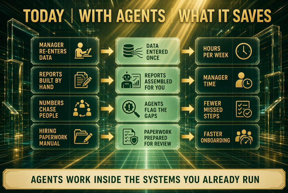 Operational before and after with restaurant AI agents: manual data re-entry, hand-built reports and manual hiring paperwork become entered-once data, assembled reports and prepared paperwork