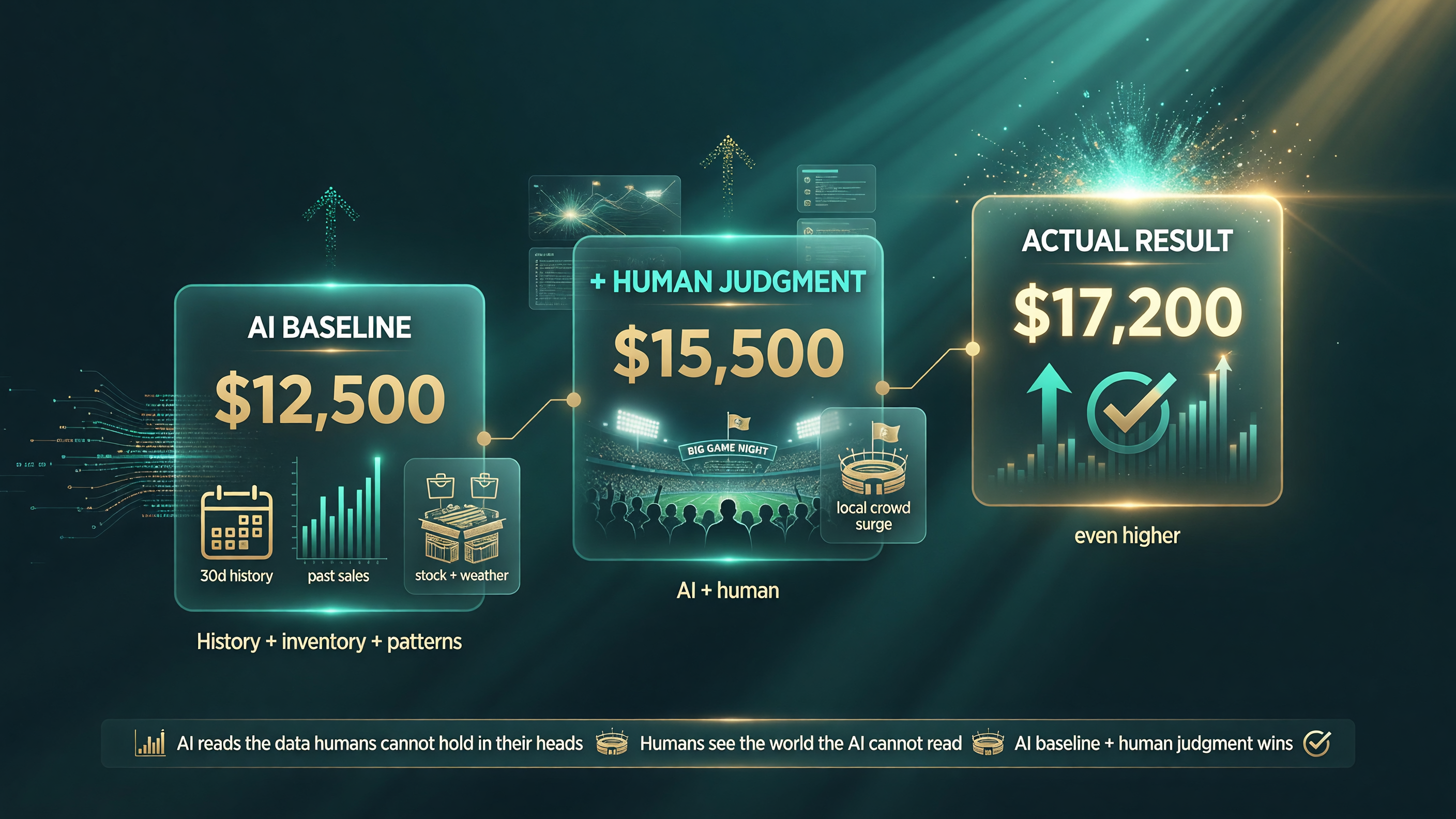 Three step forecast progression showing the AI baseline forecast of about twelve thousand five hundred dollars, then human judgment raising it to about fifteen thousand five hundred for a local crowd or game night, and the actual result landing even higher