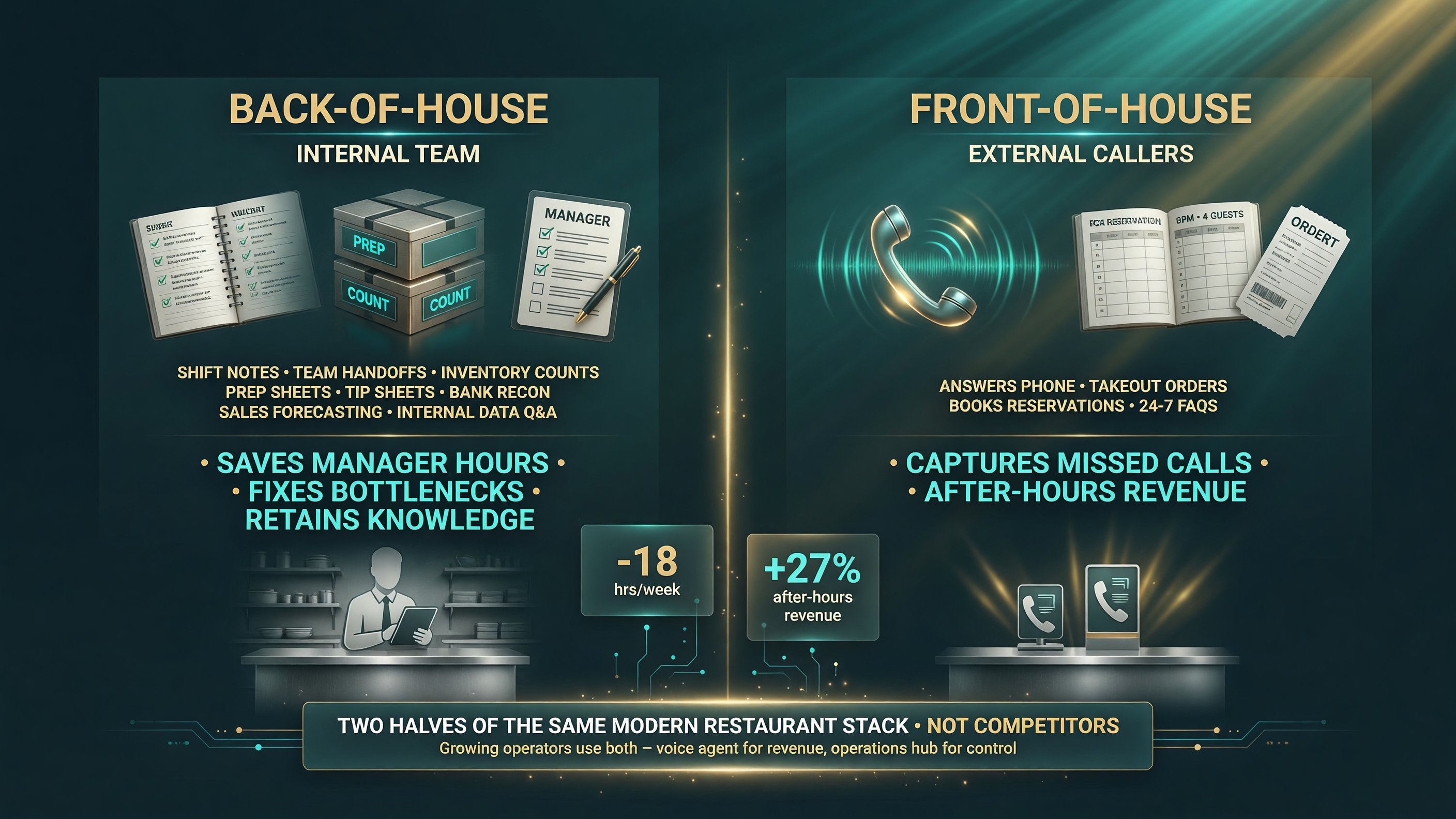 Side by side comparison of a back of house operations hub for the internal team handling shift notes comms inventory prep and forecasting versus a front of house AI voice agent for external callers answering phone takeout orders and reservations