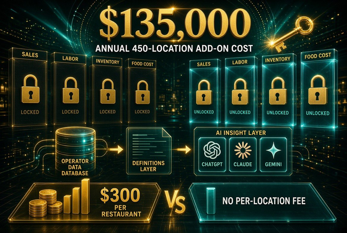 Chart comparing locked restaurant data silos against Decision Logic Open Semantic Access, with $135,000 annual add-on cost versus no per-location fee