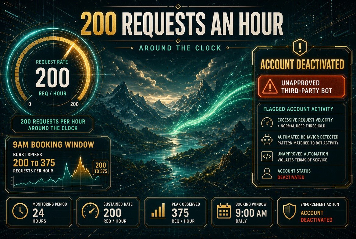 Infographic showing an AI booking agent sustaining 200 requests per hour with 200 to 375 request bursts until the reservation account was deactivated