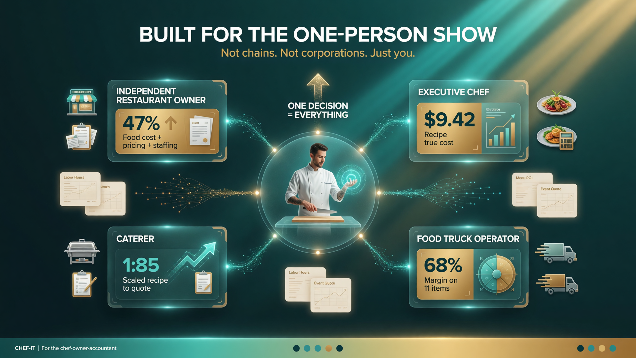 Who Chef-iT is built for independent restaurant owners chefs caterers and food truck operators