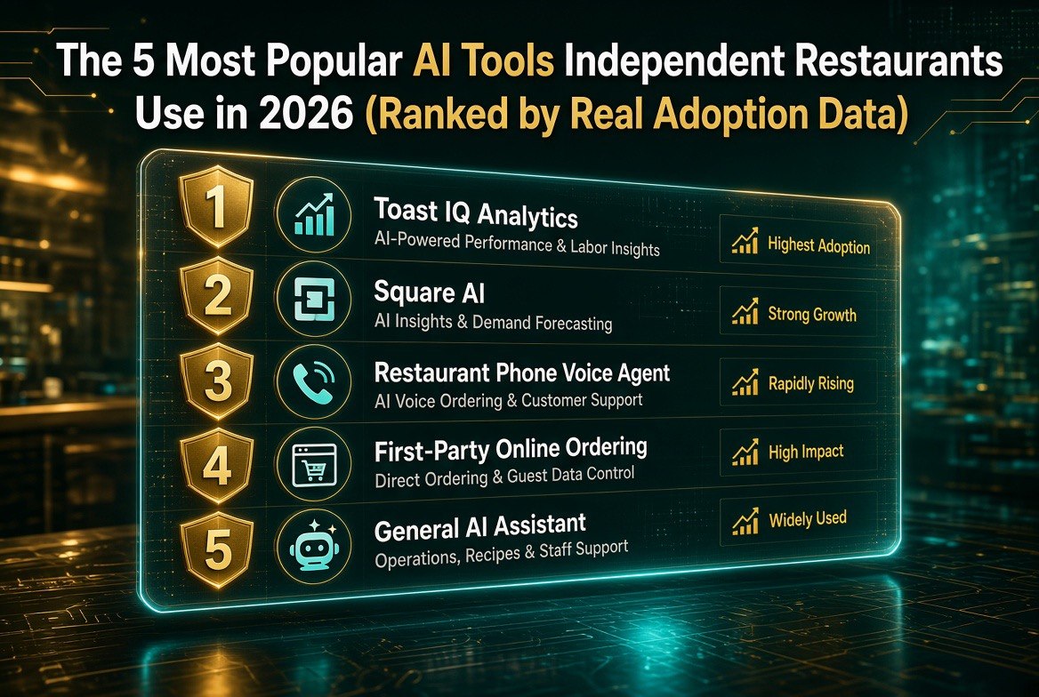The 5 Most Popular AI Tools Independent Restaurants Use in 2026