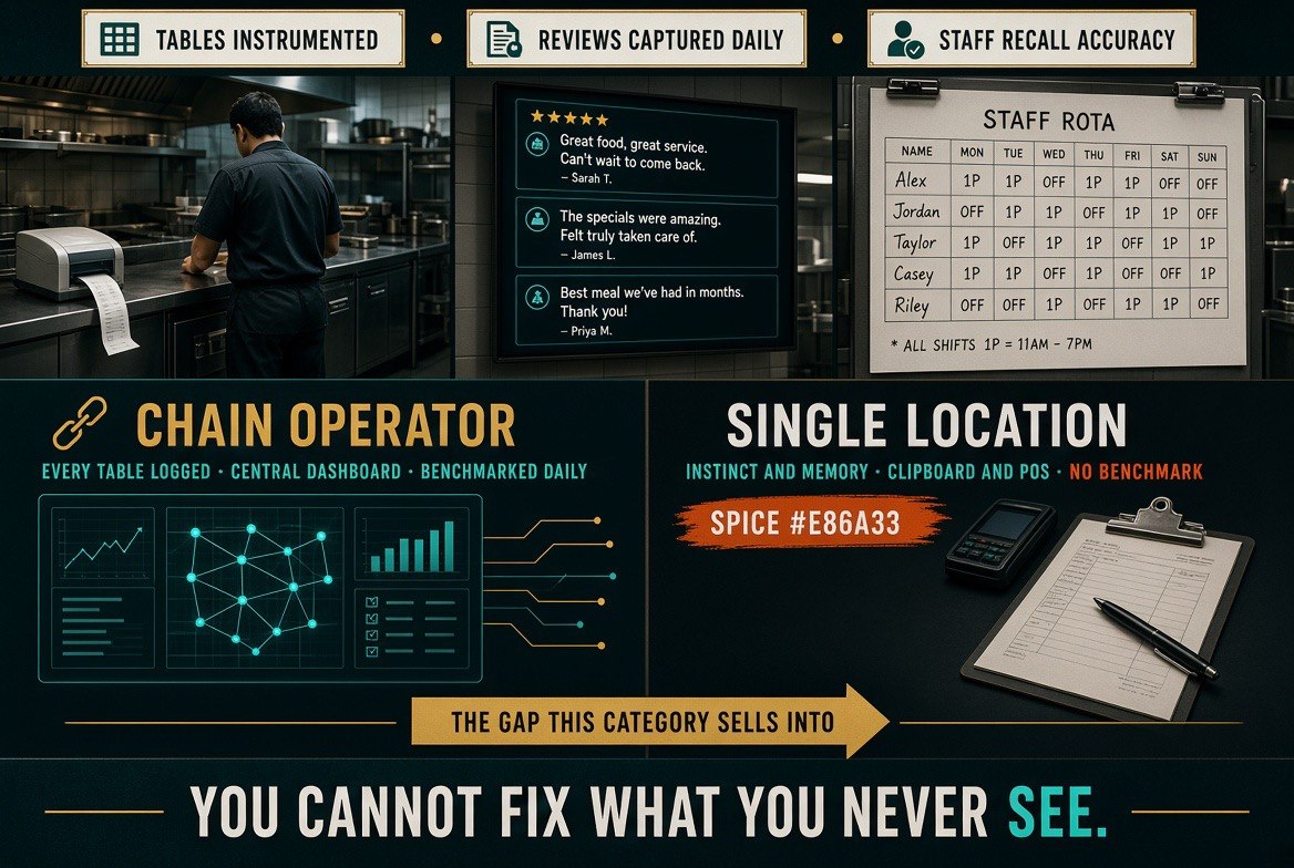The measurement gap in restaurant operations: chain operators log every table against a central dashboard while a single-location restaurant runs on instinct, a clipboard and POS data