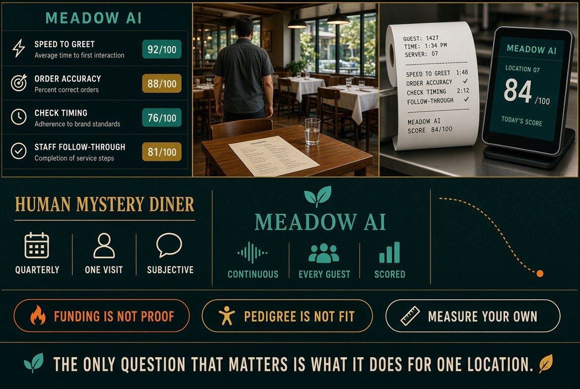 Meadow AI audit surface: scored guest-experience rows such as speed to greet and order accuracy, compared with the quarterly human mystery diner