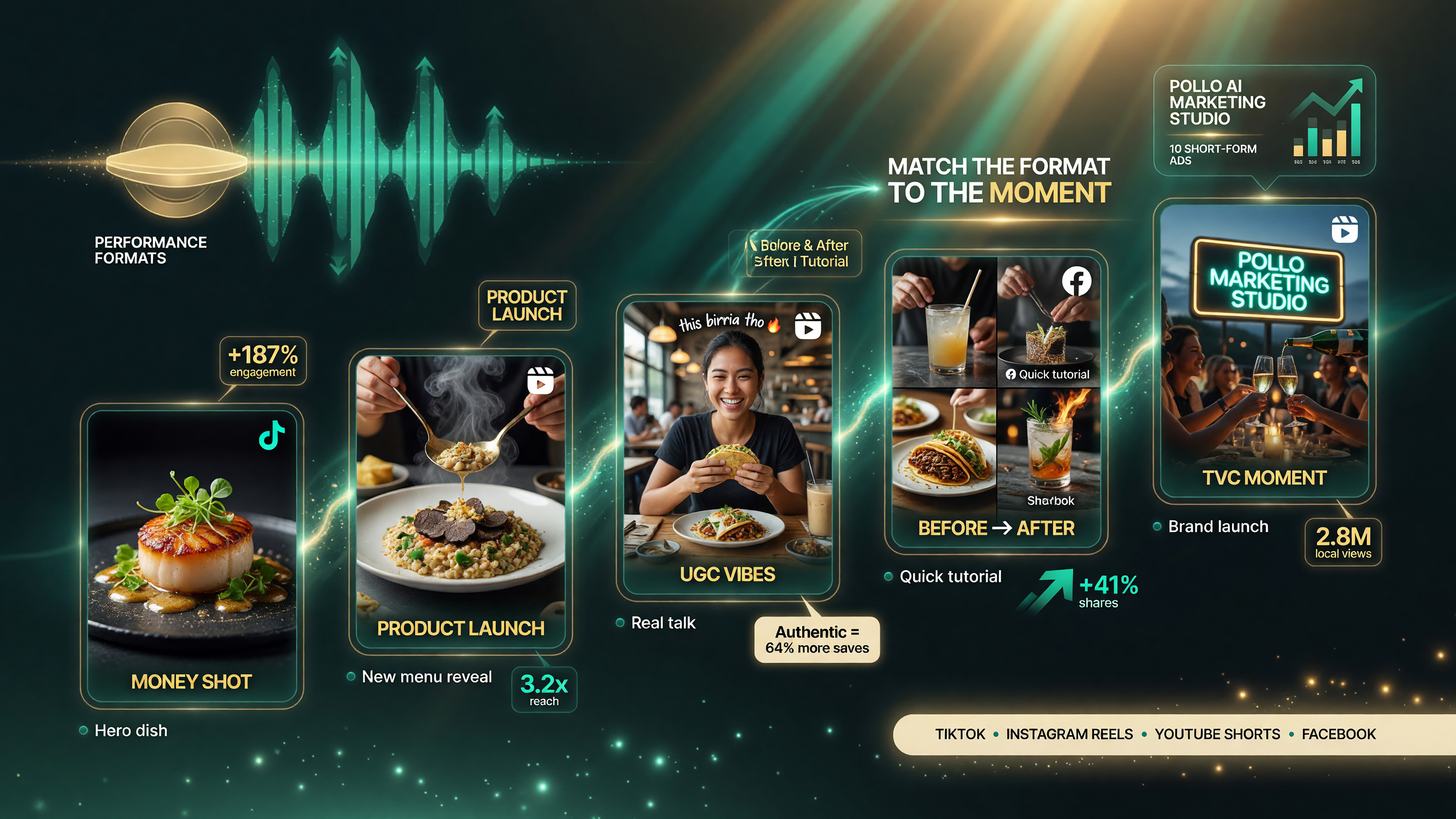 Matching a Pollo AI Marketing Studio ad format to the right restaurant marketing moment: Money Shot for one hero dish, Try On to launch a new menu item, UGC for an authentic local feel, Before and After for cocktail builds and plating, and TVC for a big brand moment.