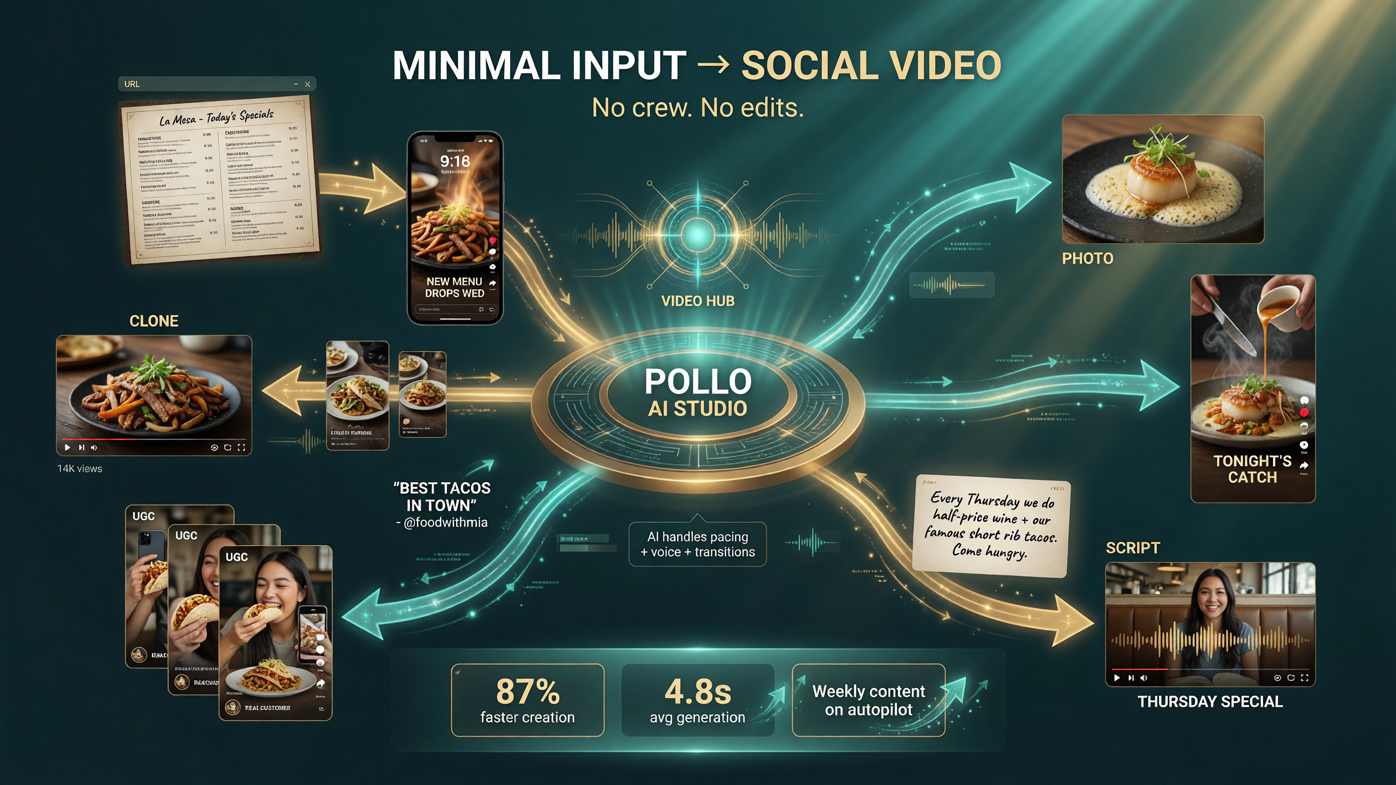 The five Pollo AI Marketing Studio creation workflows that turn minimal restaurant input into short social video ads: URL to promo clip, dish photo to ad, script to spoken special, UGC creator clips, and clone of a winning post.