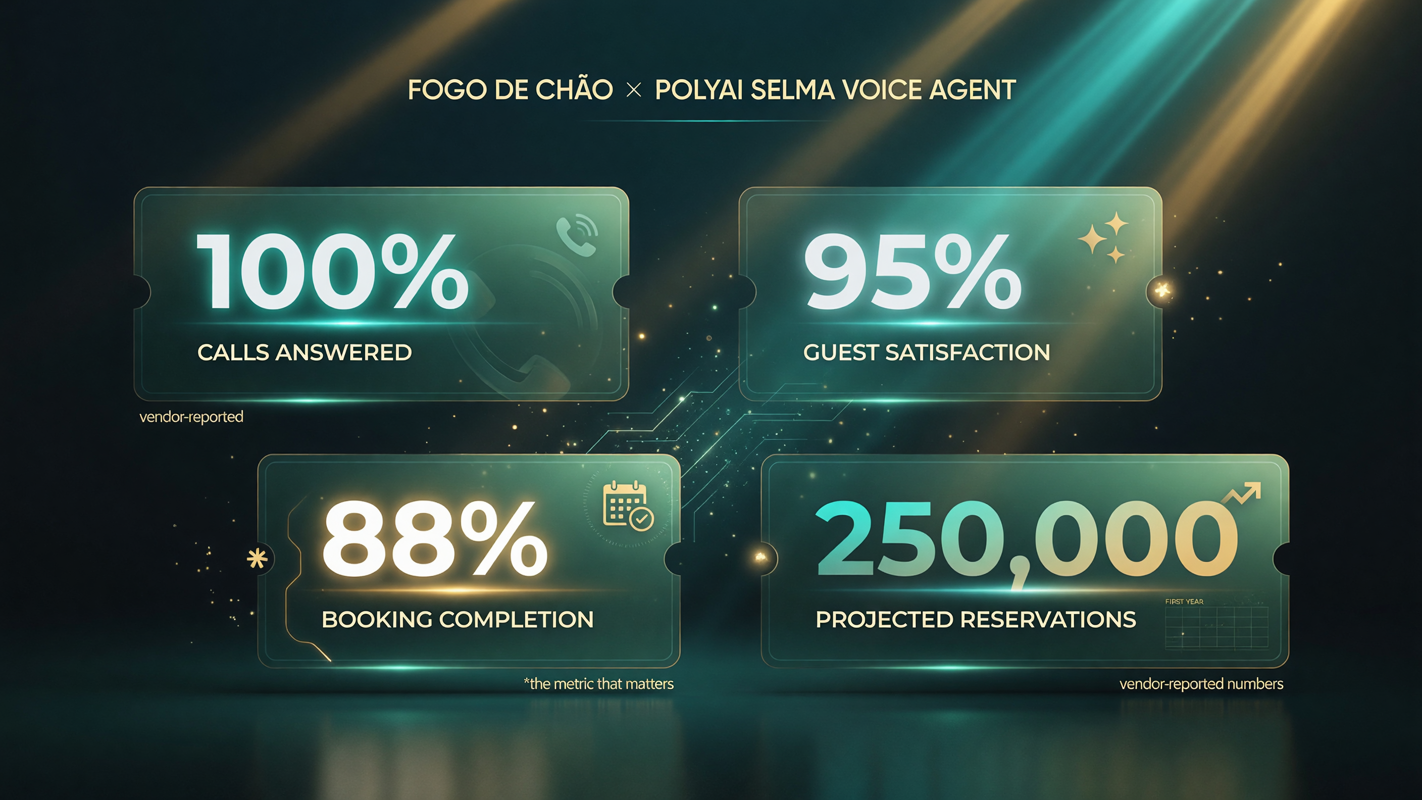 PolyAI Selma voice agent results for Fogo de Chao: 100 percent of US inbound calls answered, 95 percent guest satisfaction, 88 percent of calls finish as a completed booking, and about 250,000 projected reservations in the first year.