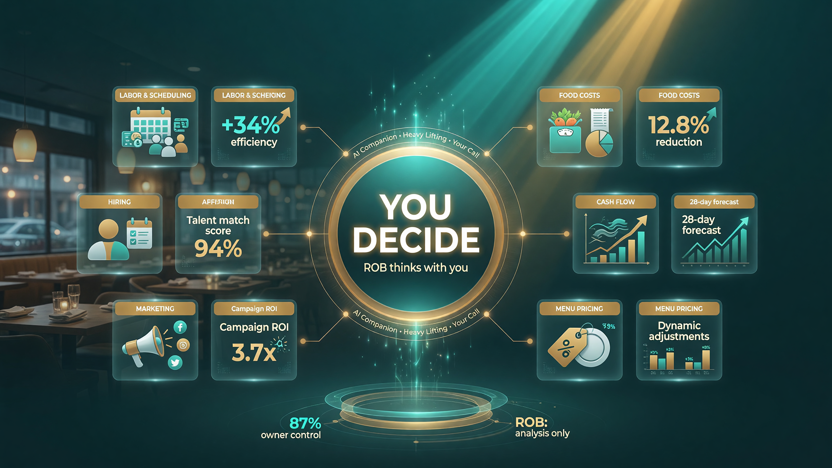 ROB supports the owner decision areas you wrestle with daily: labor and scheduling, food costs, cash flow, menu pricing, marketing, and hiring — while the owner stays in control