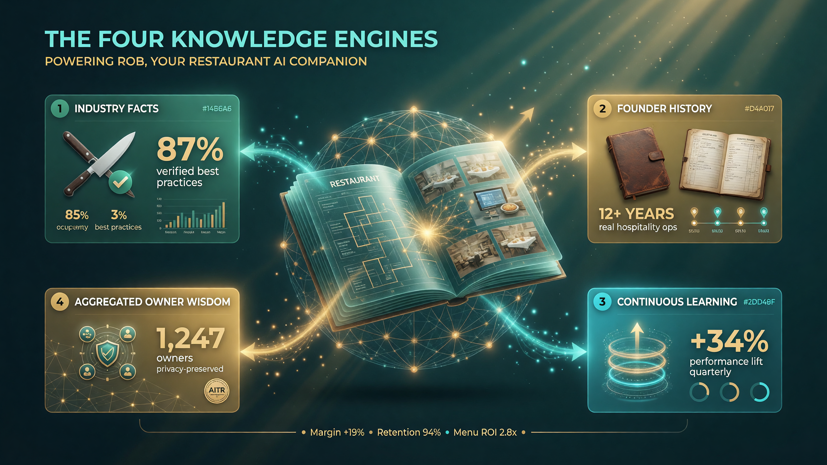 The four knowledge sources behind ROB, the restaurant-owner AI companion: proven industry best practices, founder operating experience, continuous learning, and aggregated owner insights kept privacy-preserved