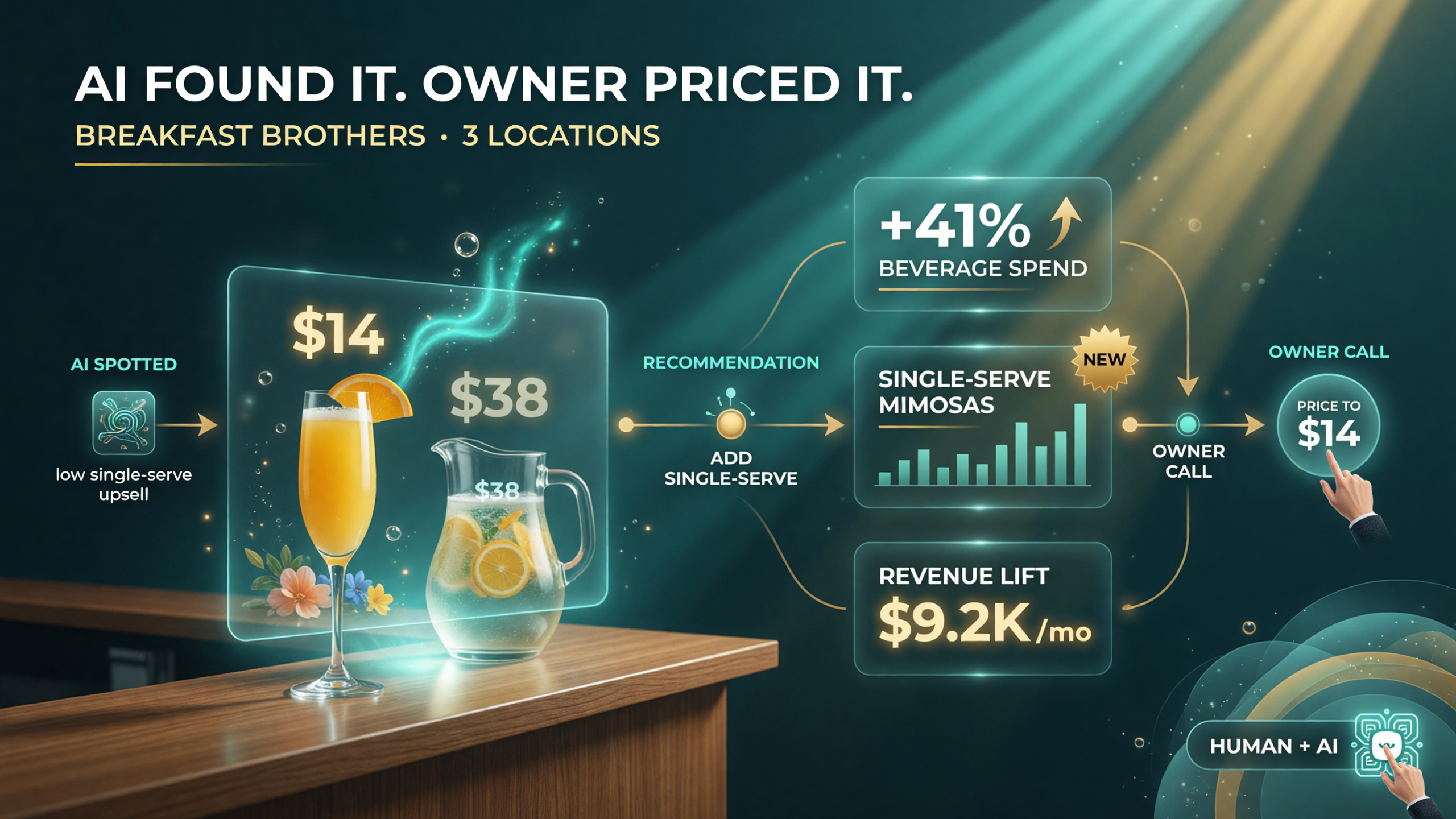 SpotOn Profit AI Breakfast Brothers single-serve mimosa beta result