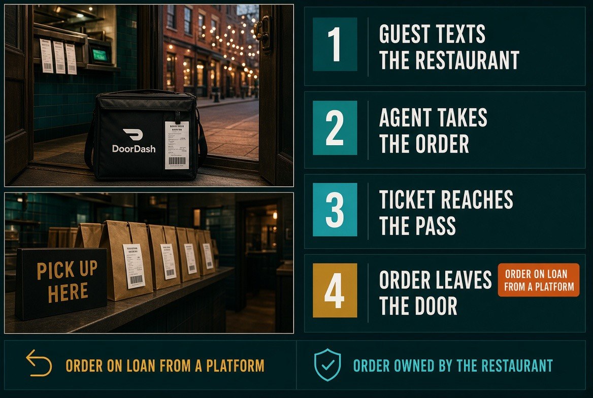 Restaurant doorway order hand-off with a branded delivery bag and a pick up here sign at the dinner rush