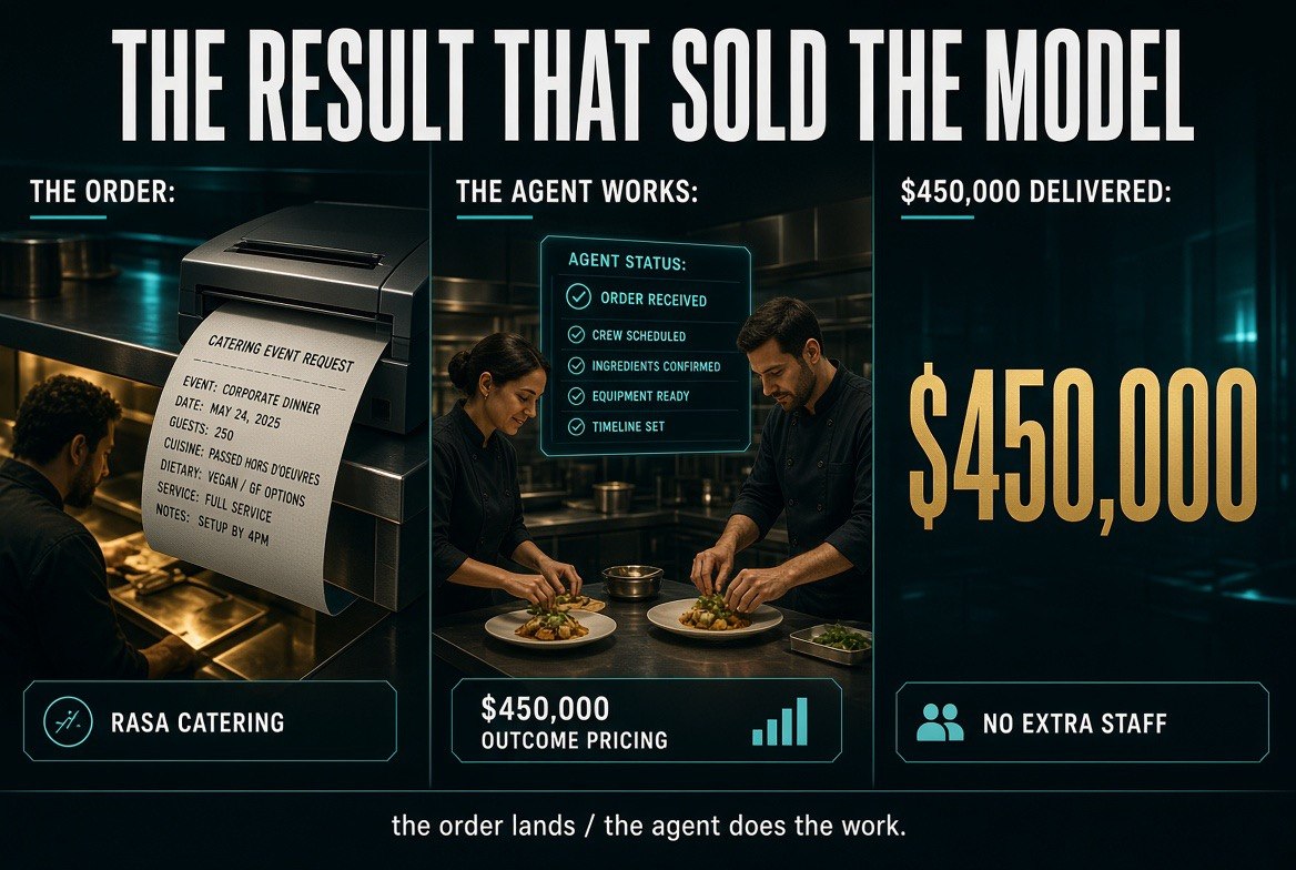 A catering order received, worked in the background by an agent while staff cook, delivering 450,000 dollars in catering revenue