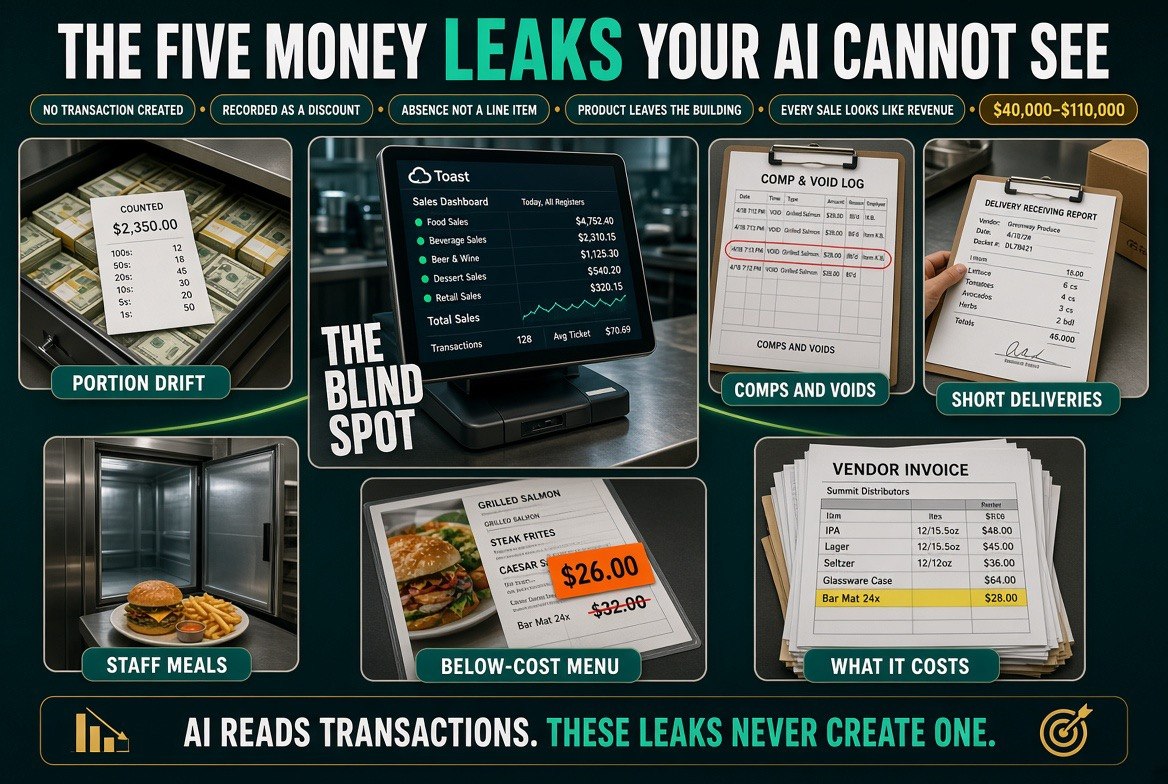 The five money leaks AI cannot see in a restaurant
