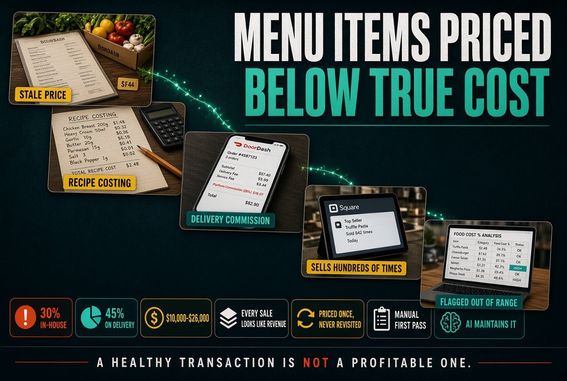 Menu items priced below true cost and the delivery commission trap