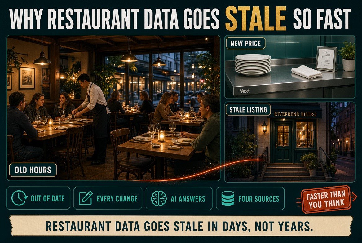 Restaurant data going stale - outdated hours, changed prices, stale listings across the web