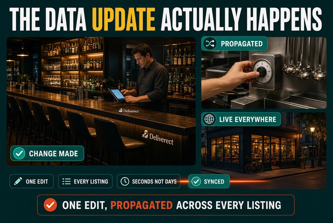 The data update actually happening - one edit propagated across every listing in seconds