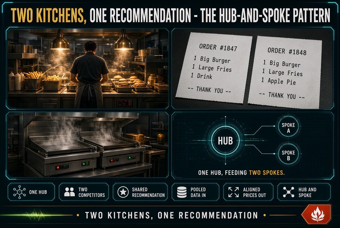 Infographic showing two independent kitchens receiving one shared pricing recommendation from a central hub