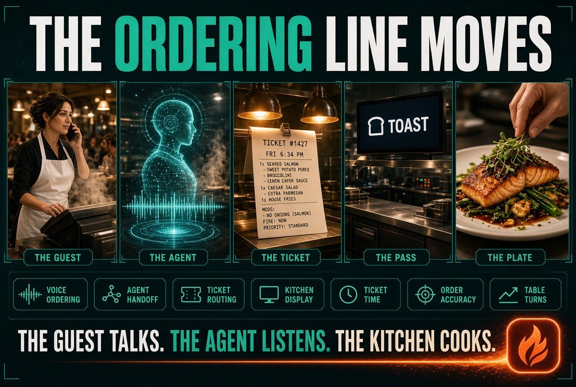 Restaurant ordering workflow infographic showing a guest placing a phone order, an AI agent converting voice to data, a kitchen ticket, the pass with a Toast kitchen display, and a chef plating the finished dish