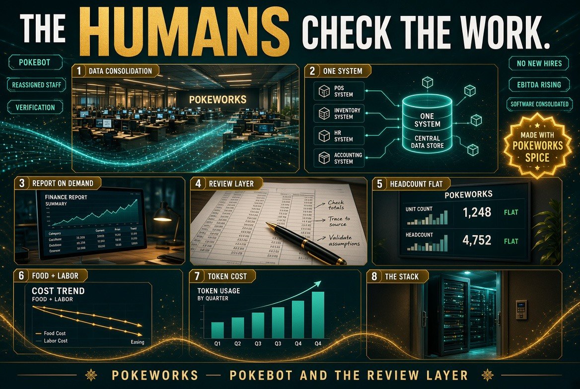 The Humans Check the Work infographic: Pokeworks consolidating POS, inventory, HR and accounting into one system with a human review layer