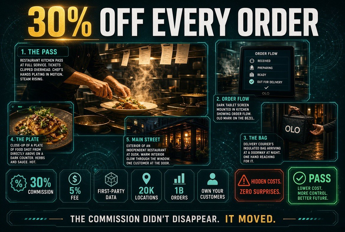 The 30% delivery commission versus Olo's 5% fee, shown across a working restaurant