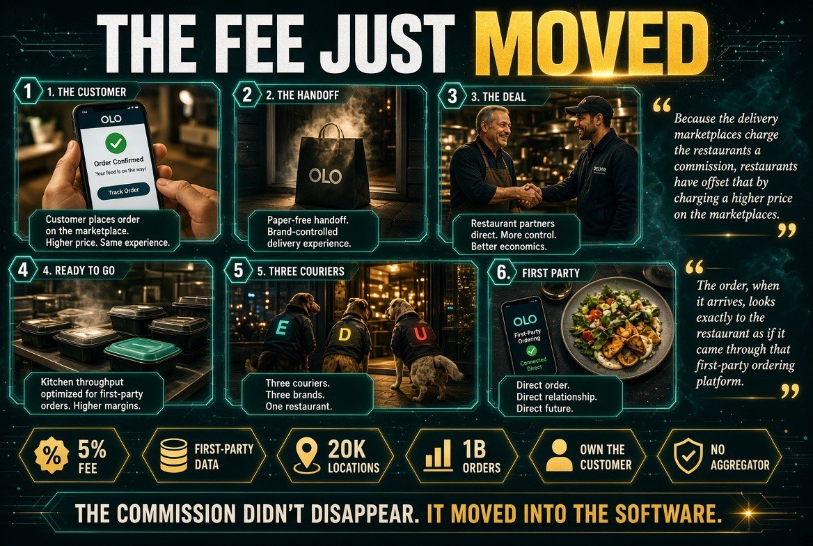 Olo moves the fee off the commission and into first-party ordering software