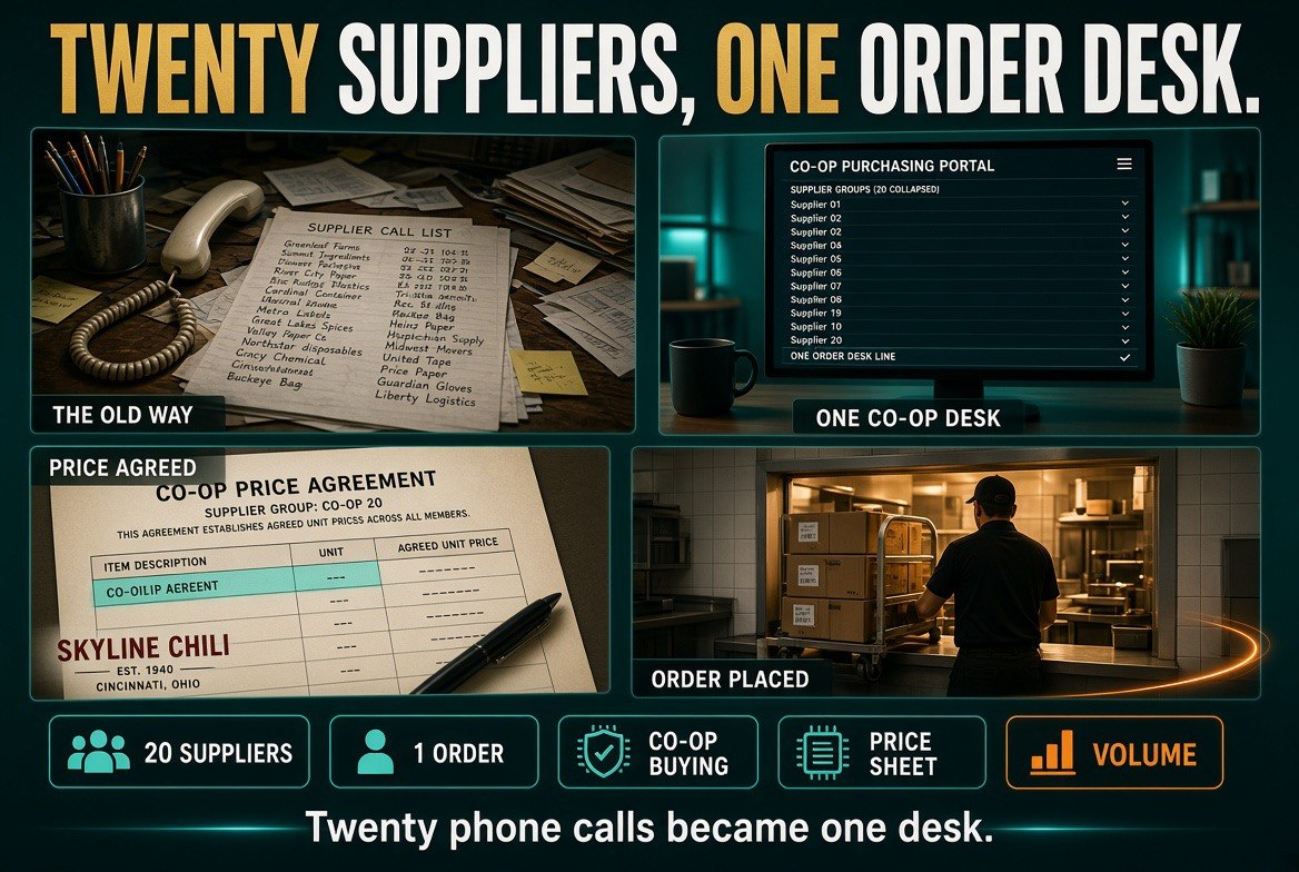 Twenty suppliers collapsed into one purchasing co-op order desk