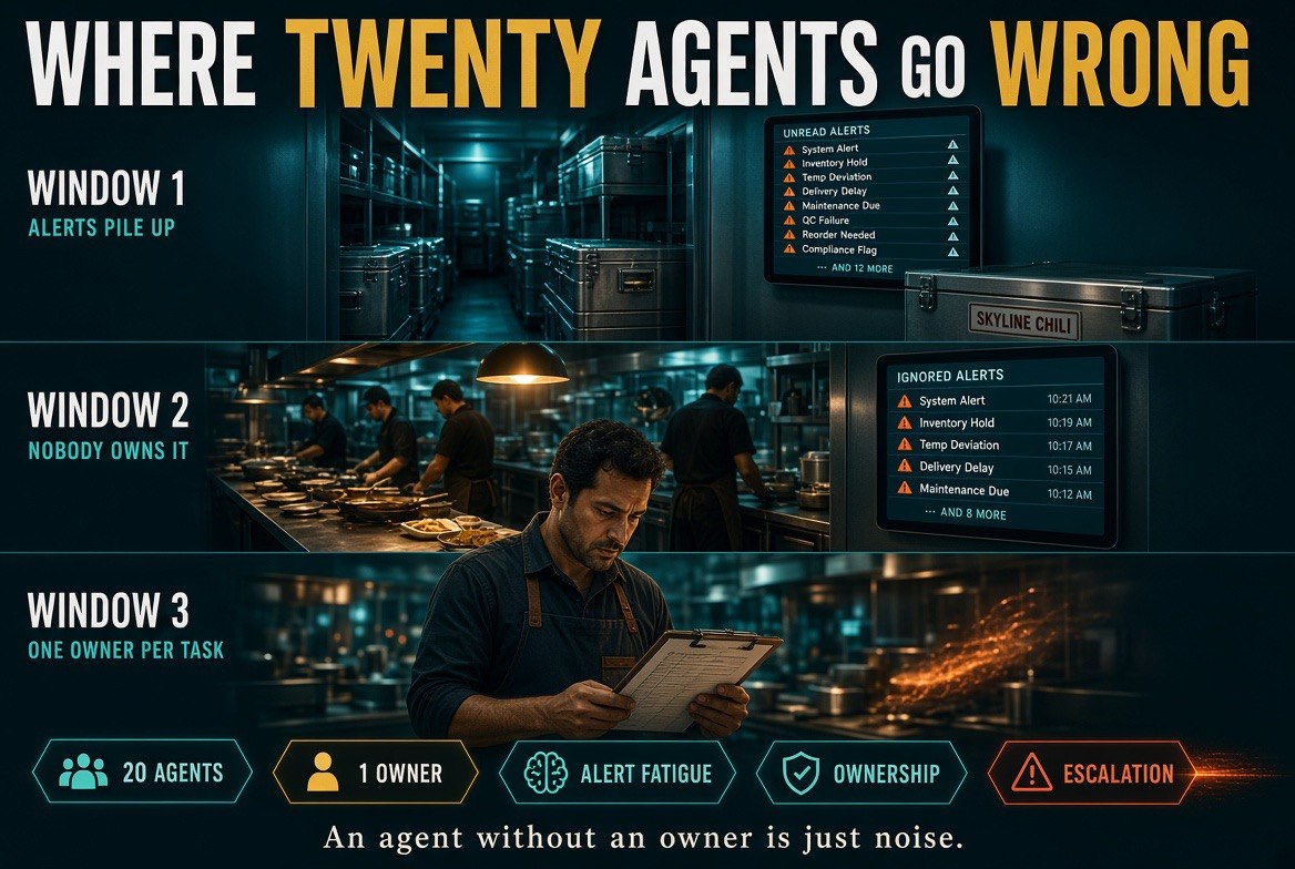 Where a twenty-agent restaurant setup goes wrong: alerts pile up and nobody owns the task